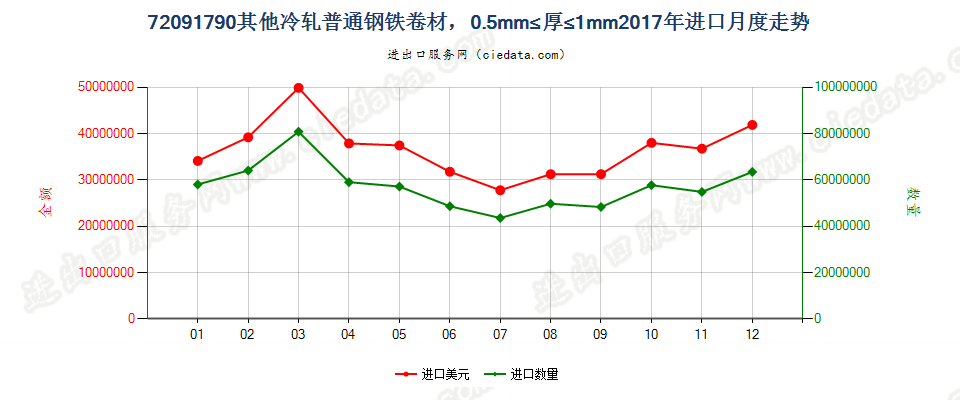 72091790其他冷轧普通钢铁卷材，0.5mm≤厚≤1mm进口2017年月度走势图