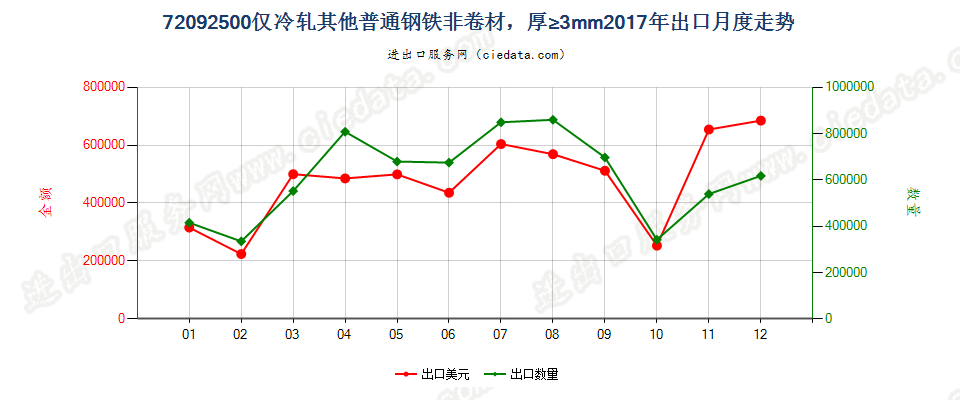 72092500仅冷轧其他普通钢铁非卷材，厚≥3mm出口2017年月度走势图