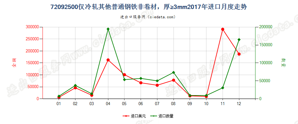 72092500仅冷轧其他普通钢铁非卷材，厚≥3mm进口2017年月度走势图