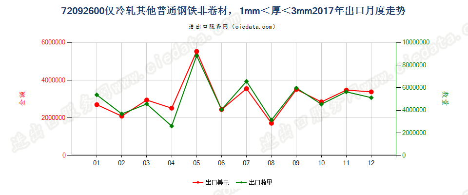 72092600仅冷轧其他普通钢铁非卷材，1mm＜厚＜3mm出口2017年月度走势图