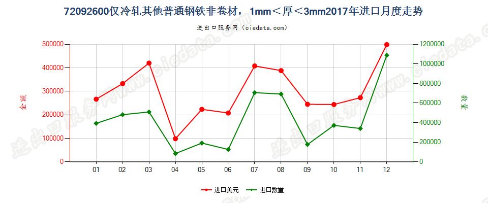 72092600仅冷轧其他普通钢铁非卷材，1mm＜厚＜3mm进口2017年月度走势图