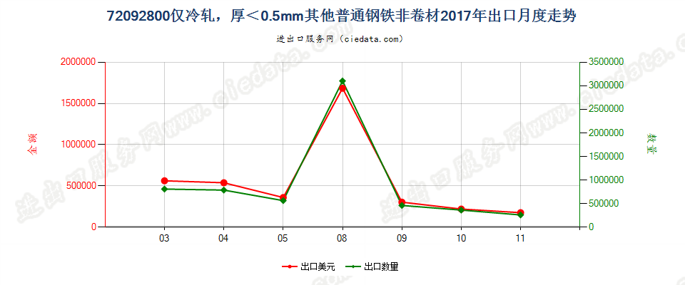 72092800仅冷轧，厚＜0.5mm其他普通钢铁非卷材出口2017年月度走势图