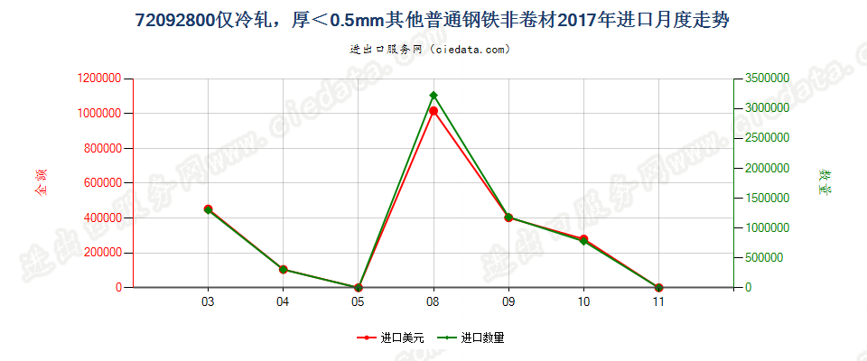 72092800仅冷轧，厚＜0.5mm其他普通钢铁非卷材进口2017年月度走势图