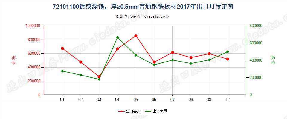 72101100镀或涂锡，厚≥0.5mm普通钢铁板材出口2017年月度走势图