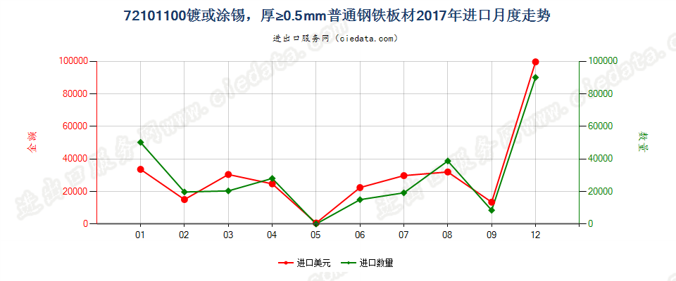 72101100镀或涂锡，厚≥0.5mm普通钢铁板材进口2017年月度走势图