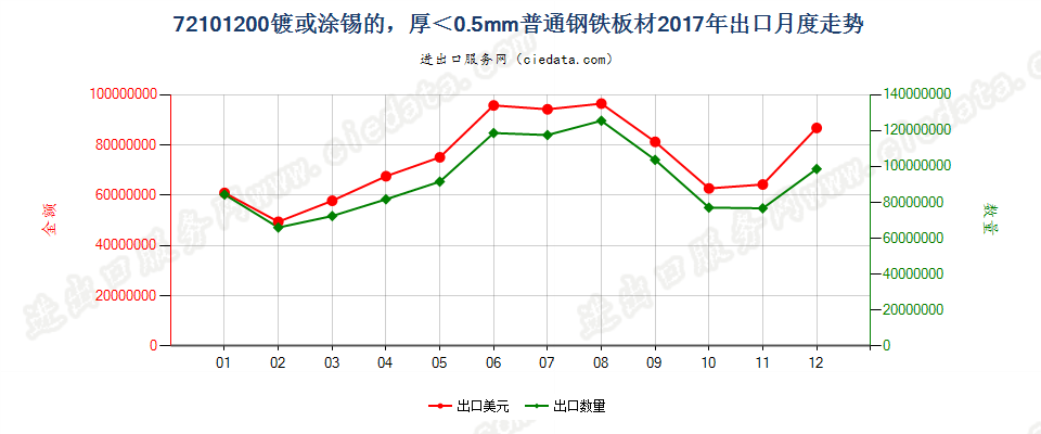 72101200镀或涂锡的，厚＜0.5mm普通钢铁板材出口2017年月度走势图