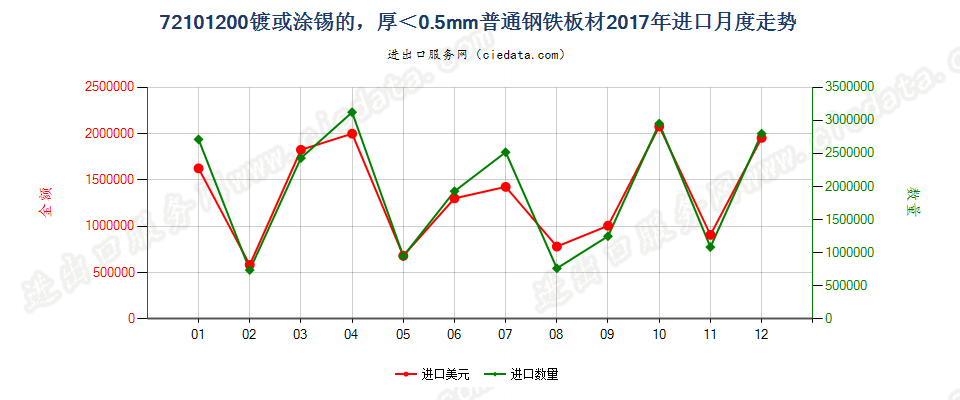 72101200镀或涂锡的，厚＜0.5mm普通钢铁板材进口2017年月度走势图