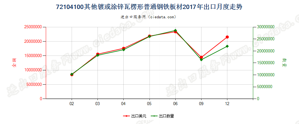 72104100其他镀或涂锌瓦楞形普通钢铁板材出口2017年月度走势图