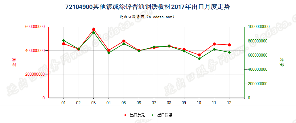 72104900其他镀或涂锌普通钢铁板材出口2017年月度走势图