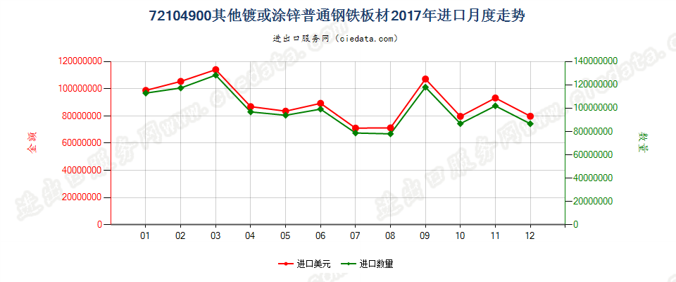 72104900其他镀或涂锌普通钢铁板材进口2017年月度走势图