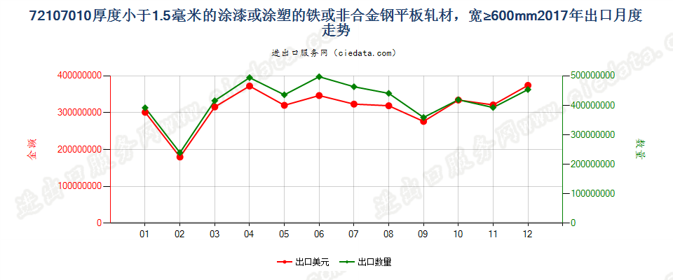 72107010厚度小于1.5毫米的涂漆或涂塑的铁或非合金钢平板轧材，宽≥600mm出口2017年月度走势图