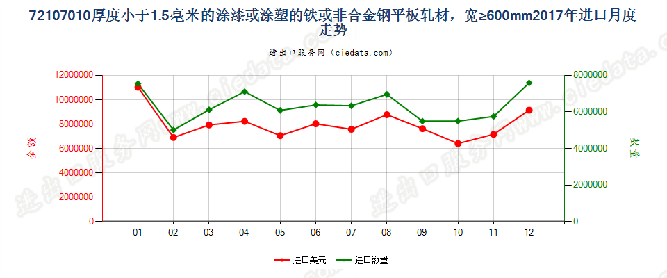 72107010厚度小于1.5毫米的涂漆或涂塑的铁或非合金钢平板轧材，宽≥600mm进口2017年月度走势图