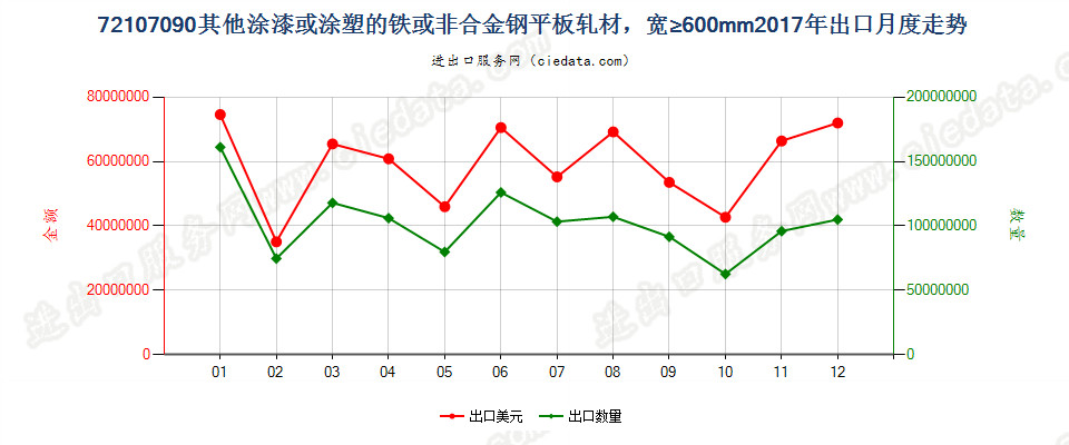 72107090其他涂漆或涂塑的铁或非合金钢平板轧材，宽≥600mm出口2017年月度走势图