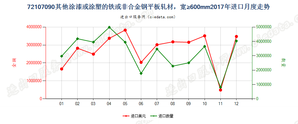 72107090其他涂漆或涂塑的铁或非合金钢平板轧材，宽≥600mm进口2017年月度走势图