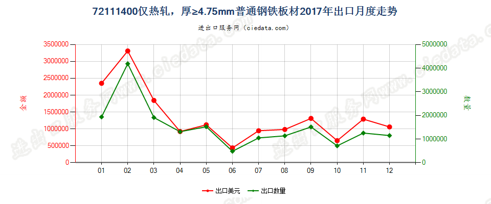 72111400仅热轧，厚≥4.75mm普通钢铁板材出口2017年月度走势图