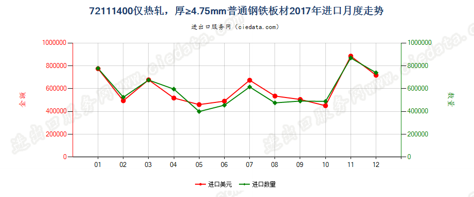 72111400仅热轧，厚≥4.75mm普通钢铁板材进口2017年月度走势图