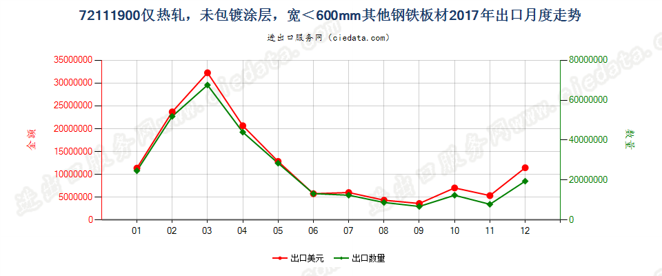 72111900仅热轧，未包镀涂层，宽＜600mm其他钢铁板材出口2017年月度走势图