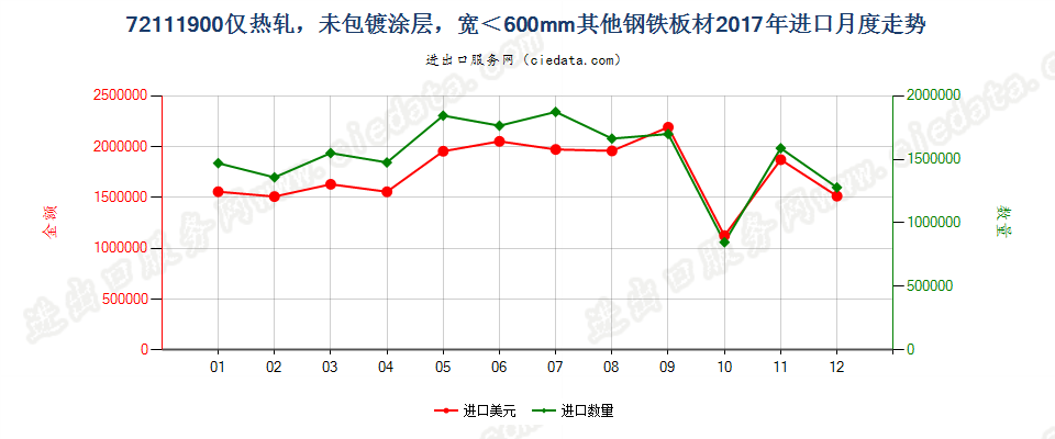 72111900仅热轧，未包镀涂层，宽＜600mm其他钢铁板材进口2017年月度走势图