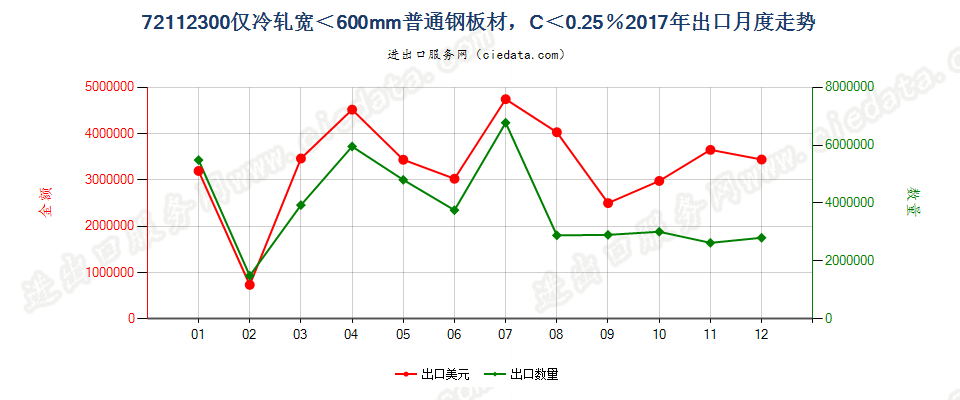 72112300仅冷轧宽＜600mm普通钢板材，C＜0.25％出口2017年月度走势图