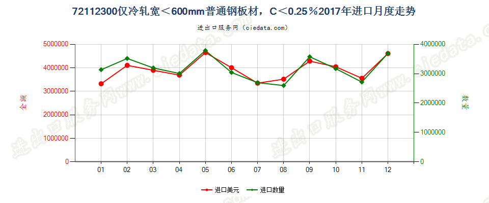 72112300仅冷轧宽＜600mm普通钢板材，C＜0.25％进口2017年月度走势图