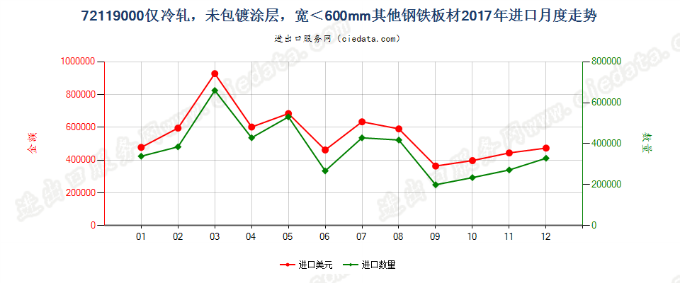 72119000仅冷轧，未包镀涂层，宽＜600mm其他钢铁板材进口2017年月度走势图