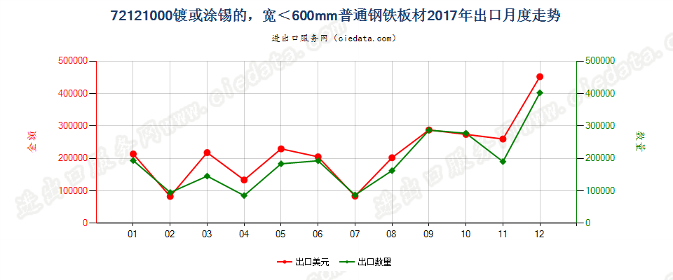 72121000镀或涂锡的，宽＜600mm普通钢铁板材出口2017年月度走势图