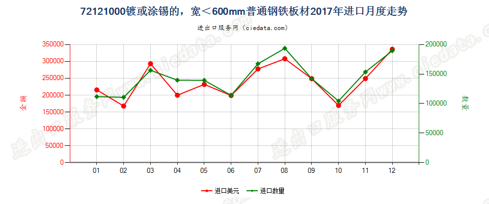 72121000镀或涂锡的，宽＜600mm普通钢铁板材进口2017年月度走势图