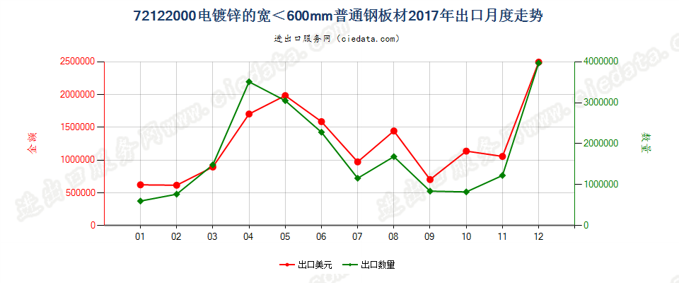 72122000电镀锌的宽＜600mm普通钢板材出口2017年月度走势图