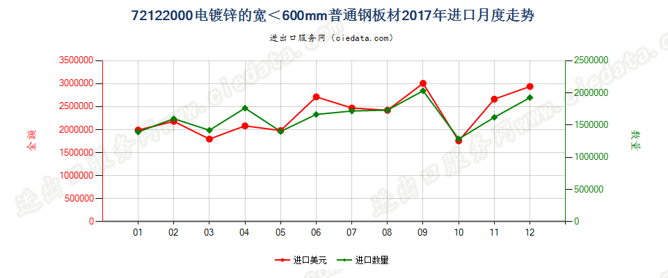 72122000电镀锌的宽＜600mm普通钢板材进口2017年月度走势图