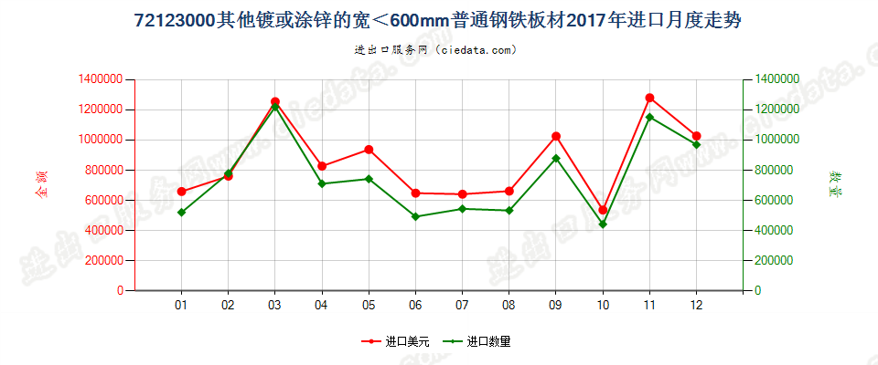 72123000其他镀或涂锌的宽＜600mm普通钢铁板材进口2017年月度走势图