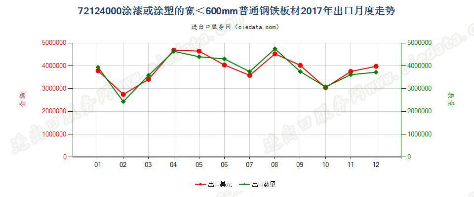 72124000涂漆或涂塑的宽＜600mm普通钢铁板材出口2017年月度走势图