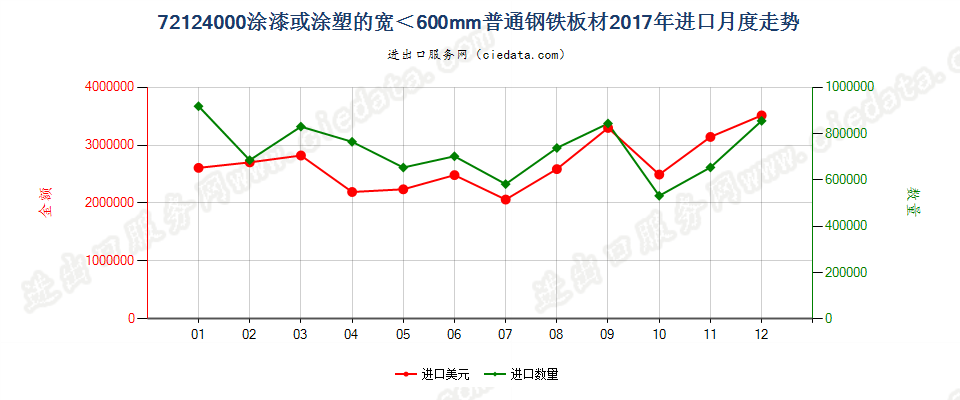 72124000涂漆或涂塑的宽＜600mm普通钢铁板材进口2017年月度走势图