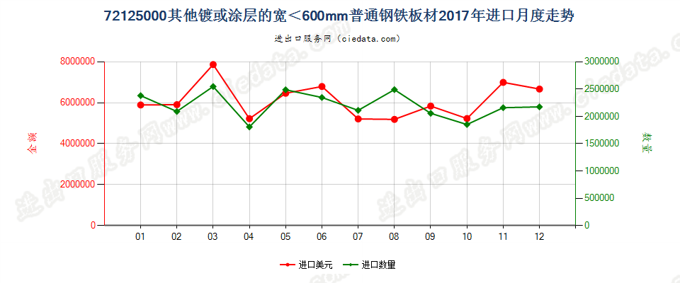 72125000其他镀或涂层的宽＜600mm普通钢铁板材进口2017年月度走势图