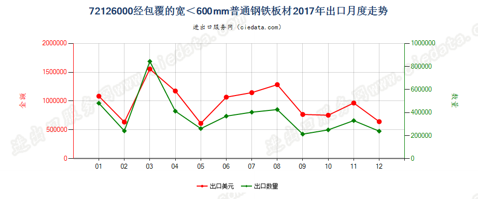 72126000经包覆的宽＜600mm普通钢铁板材出口2017年月度走势图