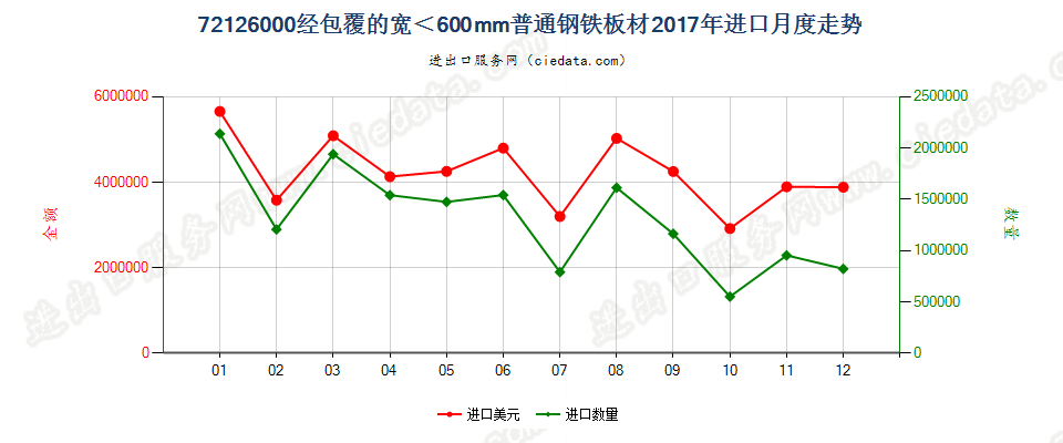 72126000经包覆的宽＜600mm普通钢铁板材进口2017年月度走势图