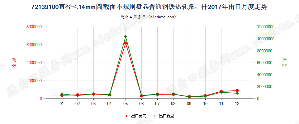 72139100直径＜14mm圆截面不规则盘卷普通钢铁热轧条，杆出口2017年月度走势图