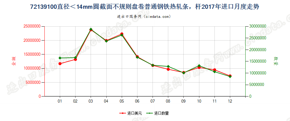 72139100直径＜14mm圆截面不规则盘卷普通钢铁热轧条，杆进口2017年月度走势图