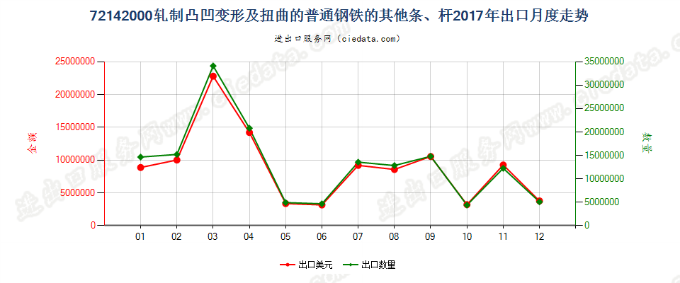 72142000轧制凸凹变形及扭曲的普通钢铁的其他条、杆出口2017年月度走势图