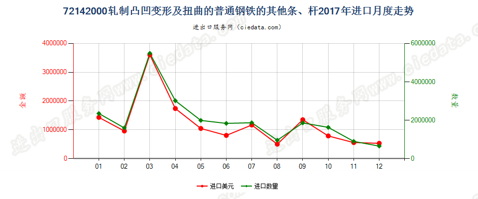 72142000轧制凸凹变形及扭曲的普通钢铁的其他条、杆进口2017年月度走势图