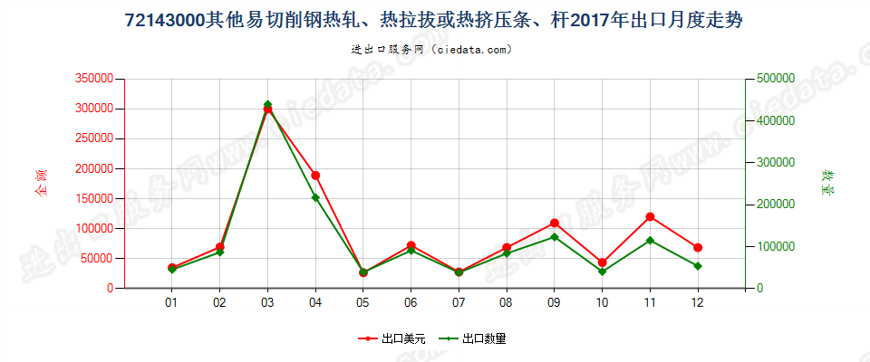 72143000其他易切削钢热轧、热拉拔或热挤压条、杆出口2017年月度走势图