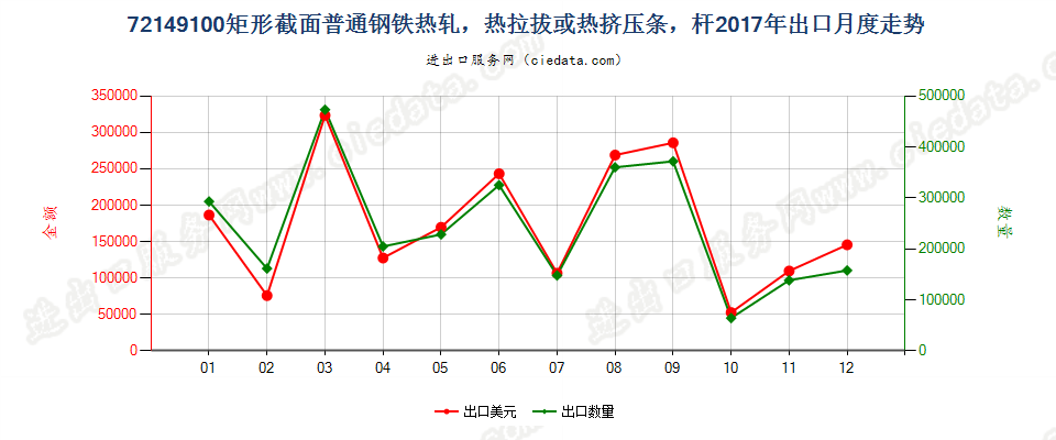 72149100矩形截面普通钢铁热轧，热拉拔或热挤压条，杆出口2017年月度走势图