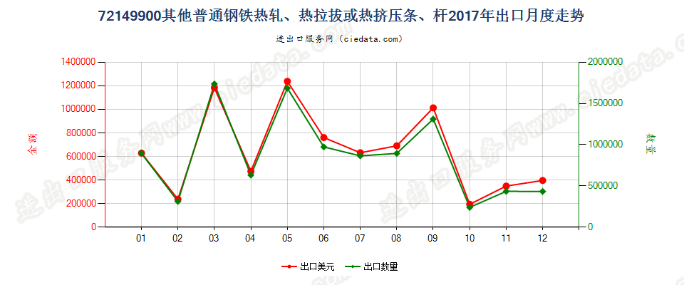 72149900其他普通钢铁热轧、热拉拔或热挤压条、杆出口2017年月度走势图