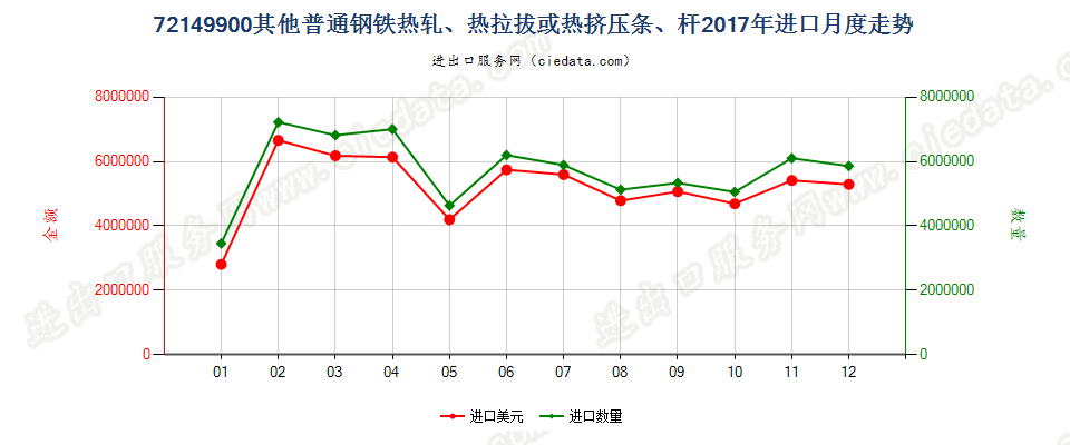 72149900其他普通钢铁热轧、热拉拔或热挤压条、杆进口2017年月度走势图