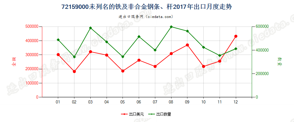 72159000未列名的铁及非合金钢条、杆出口2017年月度走势图