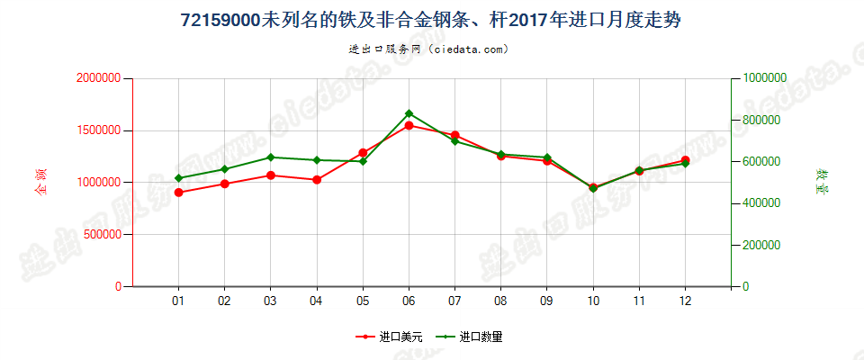 72159000未列名的铁及非合金钢条、杆进口2017年月度走势图