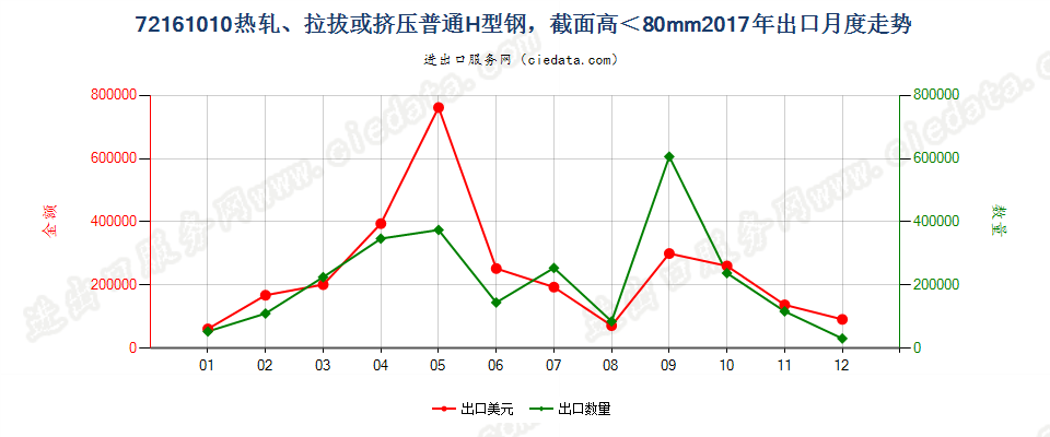 72161010热轧、拉拔或挤压普通H型钢，截面高＜80mm出口2017年月度走势图