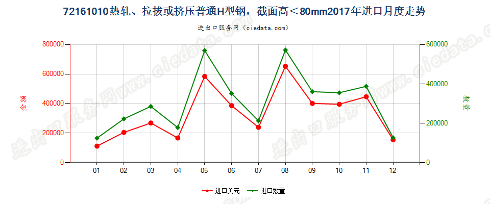 72161010热轧、拉拔或挤压普通H型钢，截面高＜80mm进口2017年月度走势图
