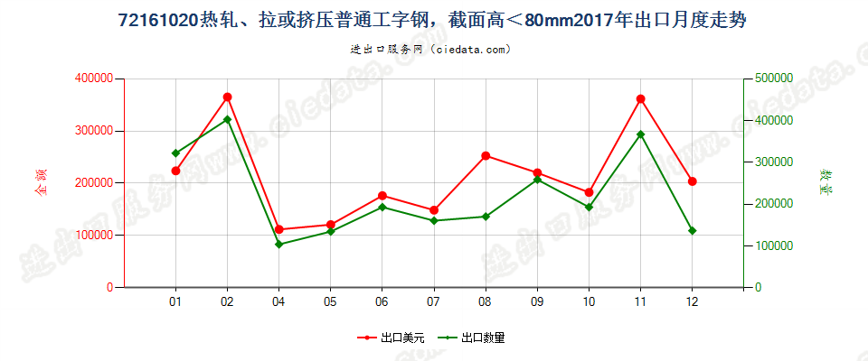 72161020热轧、拉或挤压普通工字钢，截面高＜80mm出口2017年月度走势图