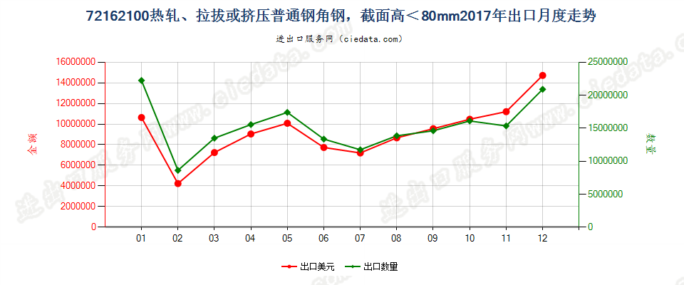 72162100热轧、拉拔或挤压普通钢角钢，截面高＜80mm出口2017年月度走势图