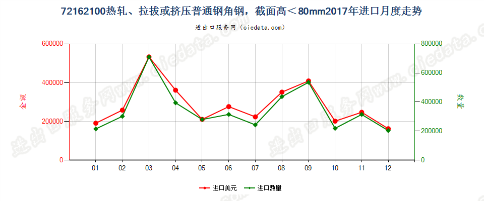 72162100热轧、拉拔或挤压普通钢角钢，截面高＜80mm进口2017年月度走势图